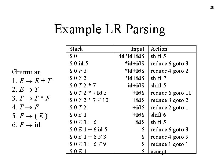 20 Example LR Parsing Grammar: 1. E E + T 2. E T 3.