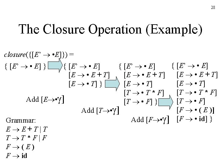 28 The Closure Operation (Example) closure({[E’ • E]}) = { [E’ • E] }