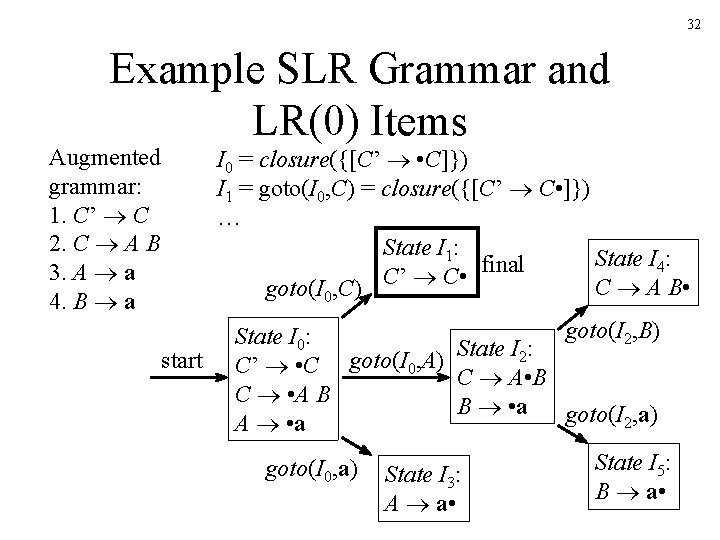 32 Example SLR Grammar and LR(0) Items I 0 = closure({[C’ • C]}) I