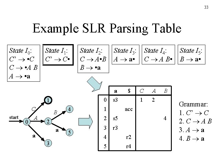 33 Example SLR Parsing Table State I 0: C’ • C C • A