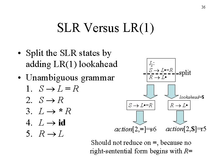 36 SLR Versus LR(1) • Split the SLR states by I 2 : adding