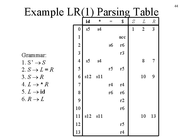 Example LR(1) Parsing Table 0 id s 5 * s 4 = 1 s