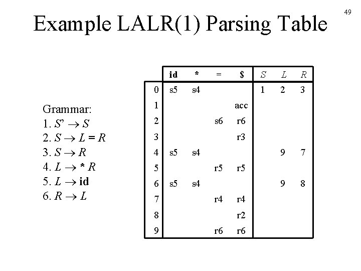 Example LALR(1) Parsing Table 0 Grammar: 1. S’ S 2. S L = R