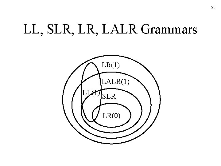 51 LL, SLR, LALR Grammars LR(1) LALR(1) LL(1) SLR LR(0) 