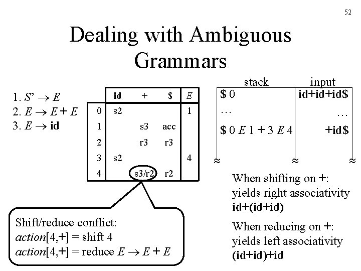 52 Dealing with Ambiguous Grammars stack 1. S’ E 2. E E + E