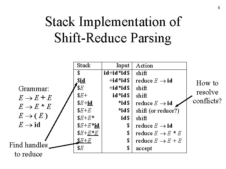 6 Stack Implementation of Shift-Reduce Parsing Grammar: E E+E E E*E E (E) E