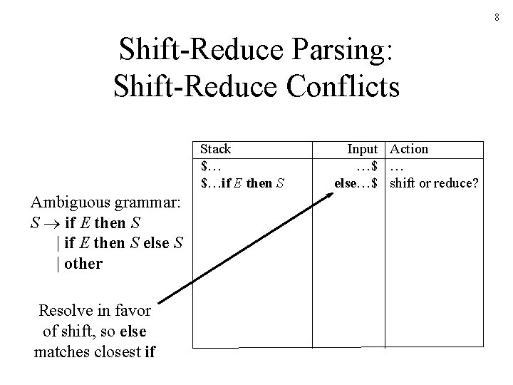 8 Shift-Reduce Parsing: Shift-Reduce Conflicts Stack $… $…if E then S Ambiguous grammar: S