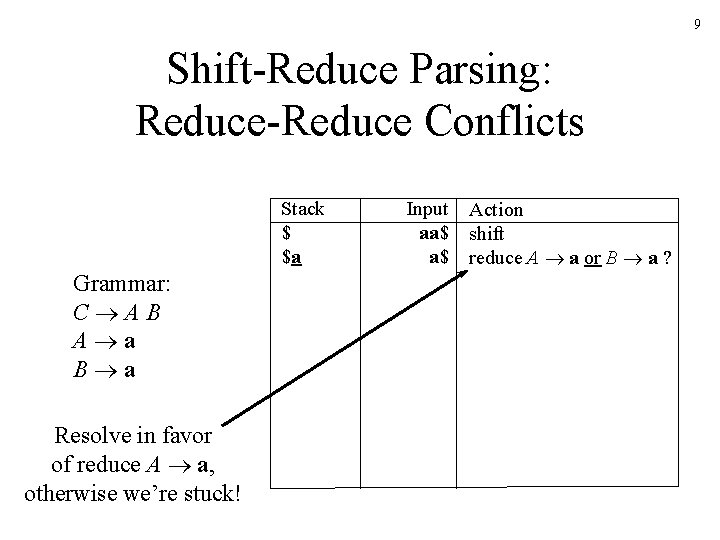 9 Shift-Reduce Parsing: Reduce-Reduce Conflicts Stack $ $a Grammar: C AB A a B