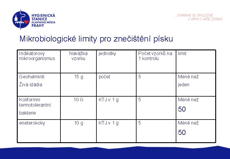 Mikrobiologické limity pro znečištění písku Indikátorový mikroorganismus Geohelminti Navážka vzorku 15 g jednotky Počet