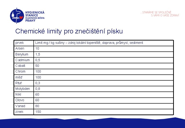 Chemické limity pro znečištění písku prvek Limit mg / kg sušiny – zdroj lokální