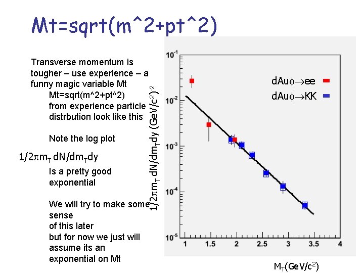 Mt=sqrt(m^2+pt^2) Note the log plot 1/2 m. T d. N/dm. Tdy Is a pretty Mt=sqrt(m^2+pt^2) Note the log plot 1/2 m. T d. N/dm. Tdy Is a pretty