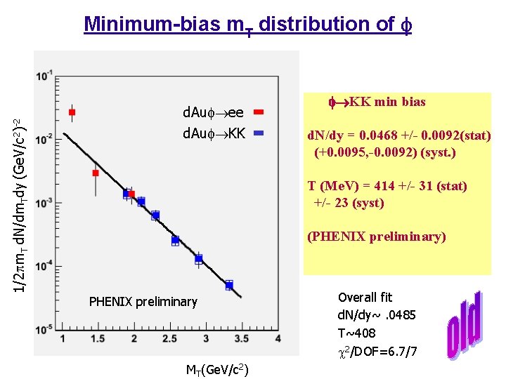 1/2 m. T d. N/dm. Tdy (Ge. V/c 2)-2 Minimum-bias m. T distribution of 1/2 m. T d. N/dm. Tdy (Ge. V/c 2)-2 Minimum-bias m. T distribution of