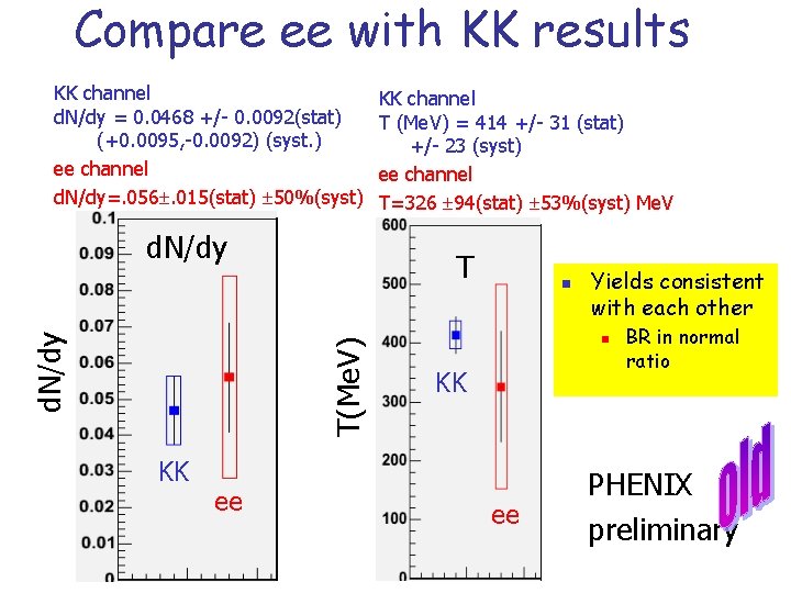 Compare ee with KK results KK channel d. N/dy = 0. 0468 +/- 0. Compare ee with KK results KK channel d. N/dy = 0. 0468 +/- 0.