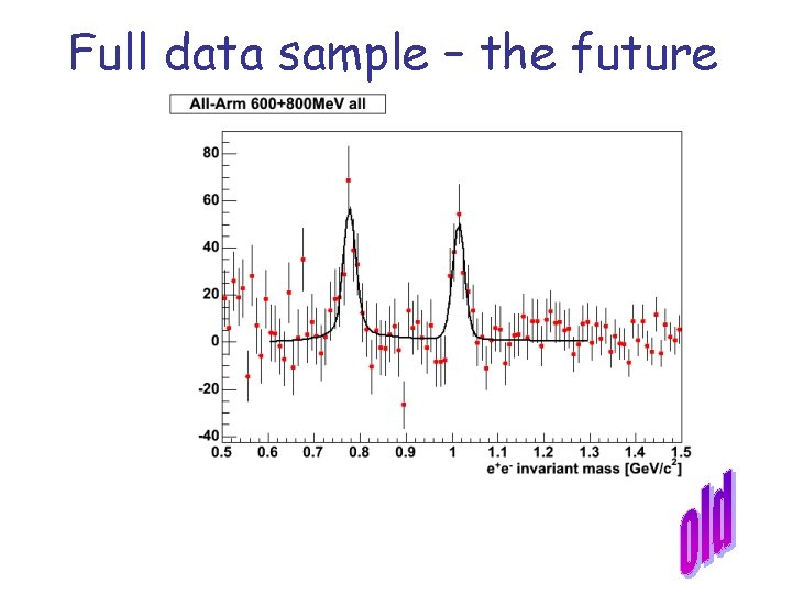 Full data sample – the future Full data sample – the future