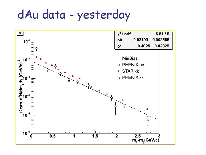 d. Au data - yesterday d. Au data - yesterday