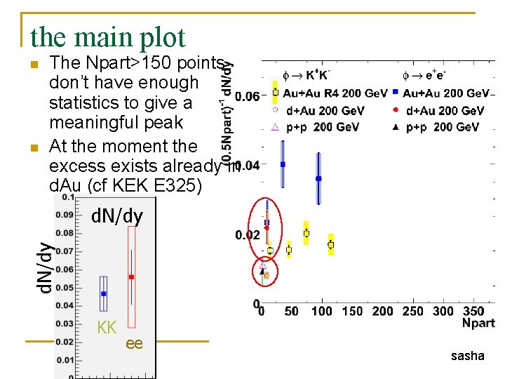 the main plot n n The Npart>150 points don’t have enough statistics to give the main plot n n The Npart>150 points don’t have enough statistics to give