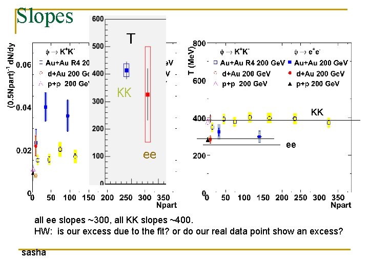Slopes T KK KK ee ee all ee slopes ~300, all KK slopes ~400. Slopes T KK KK ee ee all ee slopes ~300, all KK slopes ~400.