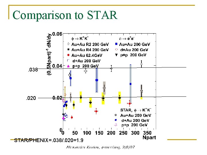 Comparison to STAR . 038 . 020 STAR/PHENIX=. 038/. 020=1. 9 Comparison to STAR . 038 . 020 STAR/PHENIX=. 038/. 020=1. 9