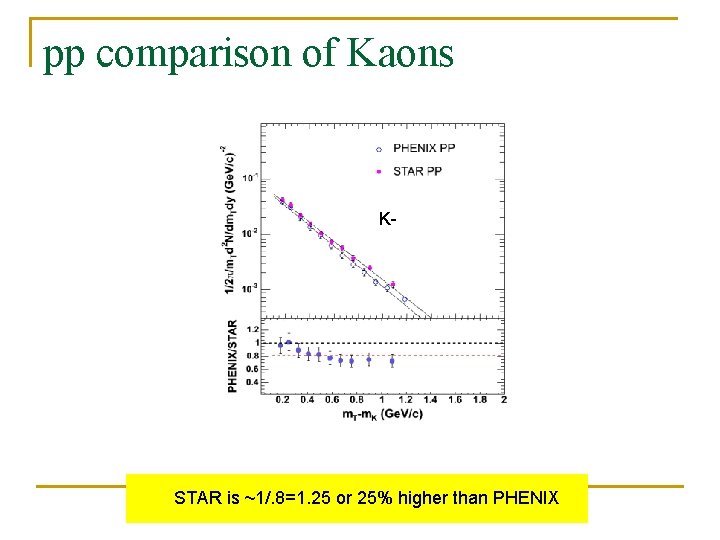 pp comparison of Kaons K- STAR is ~1/. 8=1. 25 or 25% higher than pp comparison of Kaons K- STAR is ~1/. 8=1. 25 or 25% higher than