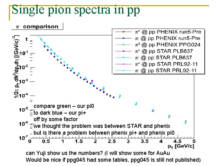 Single pion spectra in pp compare green – our pi 0 to dark blue Single pion spectra in pp compare green – our pi 0 to dark blue