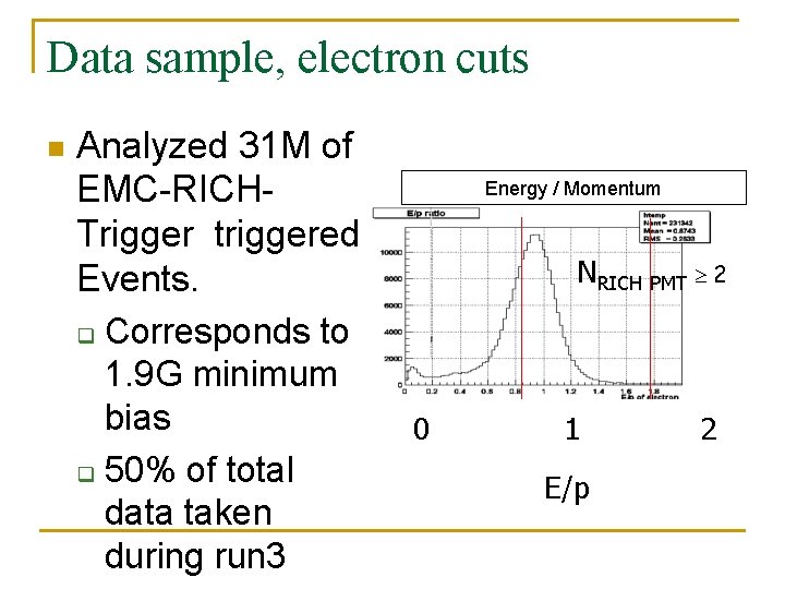 Data sample, electron cuts n Analyzed 31 M of EMC-RICHTrigger triggered Events. q Corresponds Data sample, electron cuts n Analyzed 31 M of EMC-RICHTrigger triggered Events. q Corresponds
