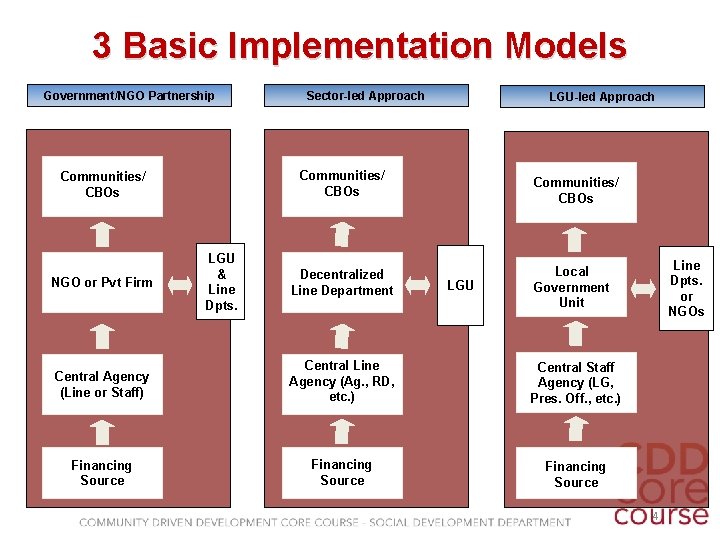 3 Basic Implementation Models Government/NGO Partnership LGU-led Approach Communities/ CBOs NGO or Pvt Firm