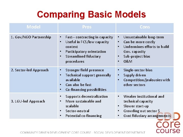 Comparing Basic Models Model 1. Gov/NGO Partnership Pros • • 2. Sector-led Approach •
