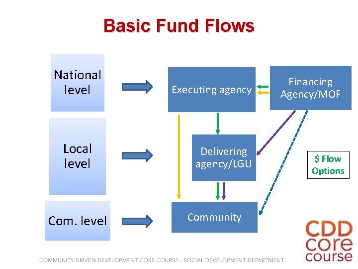 Basic Fund Flows National level Local level Com. level Executing agency Delivering agency/LGU Community