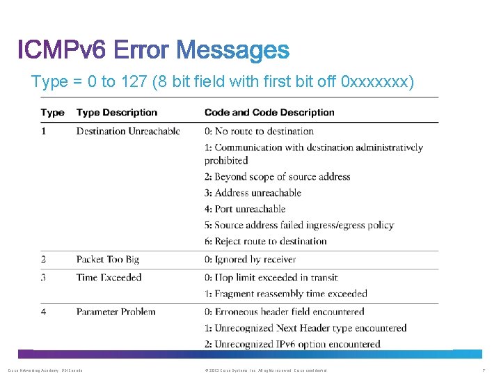 Type = 0 to 127 (8 bit field with first bit off 0 xxxxxxx)