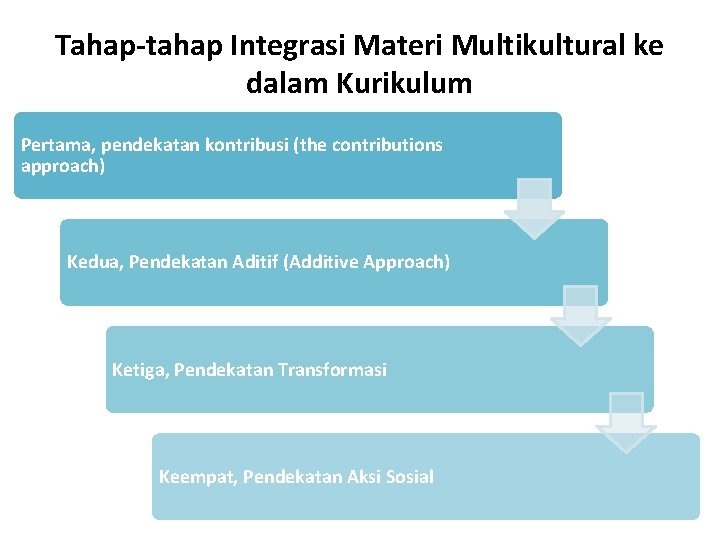 Tahap-tahap Integrasi Materi Multikultural ke dalam Kurikulum Pertama, pendekatan kontribusi (the contributions approach) Kedua,