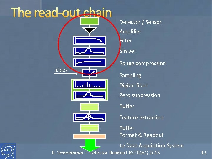 The read-out chain Detector / Sensor Amplifier Filter Shaper clock Range compression Sampling Digital