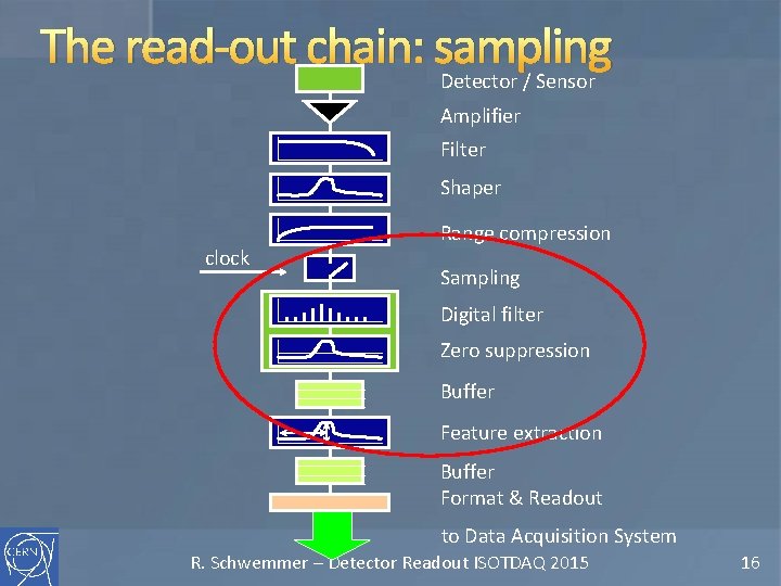 The read-out chain: sampling Detector / Sensor Amplifier Filter Shaper clock Range compression Sampling