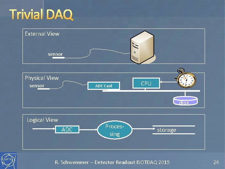 Trivial DAQ External View sensor Physical View sensor ADC Card CPU disk Logical View