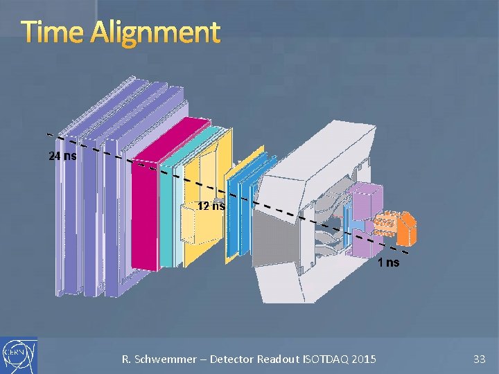 Time Alignment R. Schwemmer – Detector Readout ISOTDAQ 2015 33 