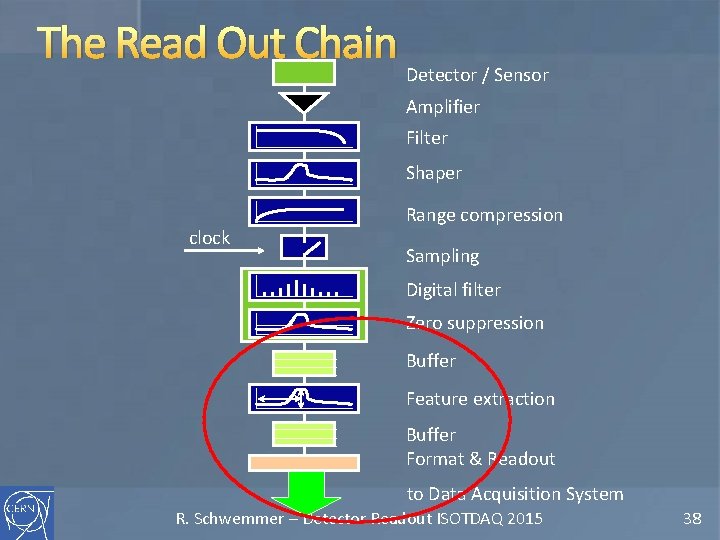 The Read Out Chain Detector / Sensor Amplifier Filter Shaper clock Range compression Sampling