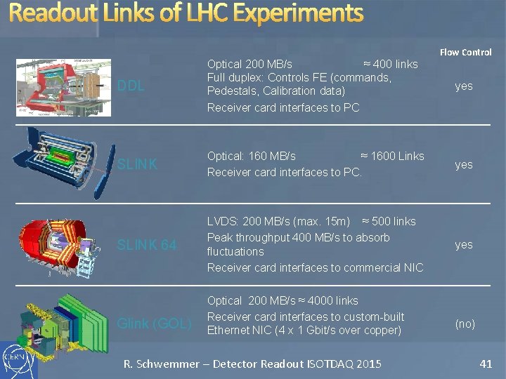 Readout Links of LHC Experiments Flow Control DDL Optical 200 MB/s ≈ 400 links