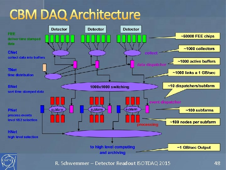 CBM DAQ Architecture R. Schwemmer – Detector Readout ISOTDAQ 2015 48 