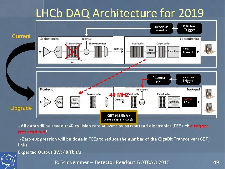 LHCb DAQ Architecture for 2019 Readout Supervisor L 0 Hardware Trigger Current HLT 1