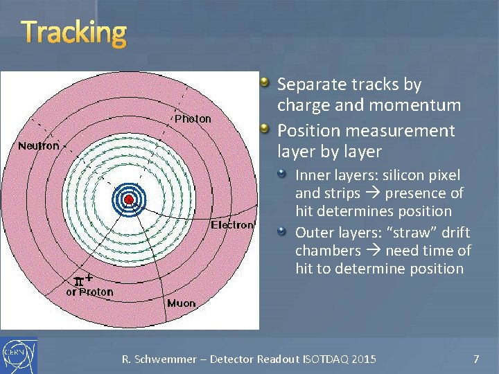 Tracking Separate tracks by charge and momentum Position measurement layer by layer Inner layers: