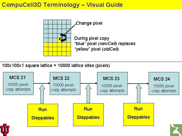 Compu. Cell 3 D Terminology – Visual Guide Change pixel During pixel copy “blue”
