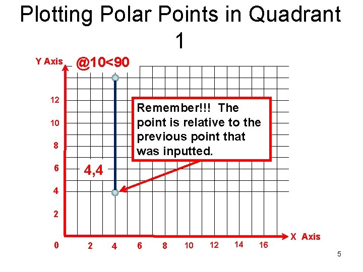 Plotting Polar Points in Quadrant 1 Y Axis @10<90 12 Remember!!! The point is Plotting Polar Points in Quadrant 1 Y Axis @10<90 12 Remember!!! The point is