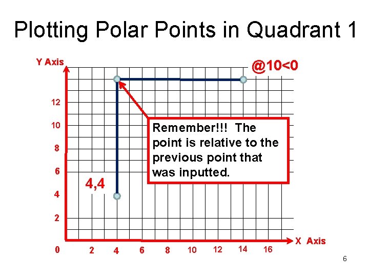 Plotting Polar Points in Quadrant 1 Y Axis @10<0 12 Remember!!! The point is Plotting Polar Points in Quadrant 1 Y Axis @10<0 12 Remember!!! The point is