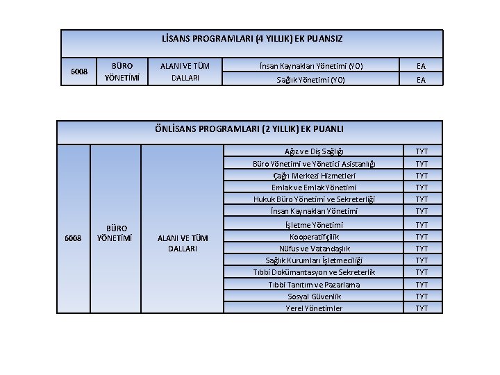 LİSANS PROGRAMLARI (4 YILLIK) EK PUANSIZ BÜRO YÖNETİMİ 6008 ALANI VE TÜM DALLARI İnsan