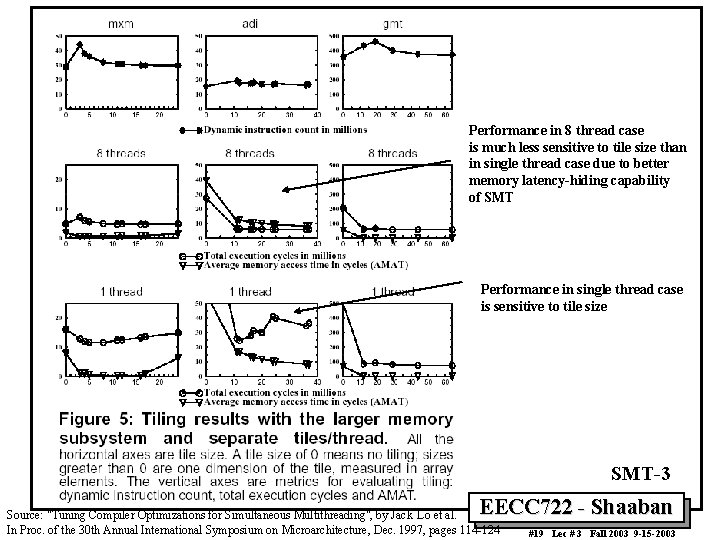 Performance in 8 thread case is much less sensitive to tile size than in