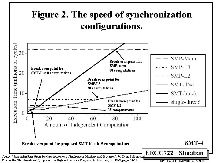 Figure 2. The speed of synchronization configurations. Break-even point for SMT-ll/sc 8 computations Break-even