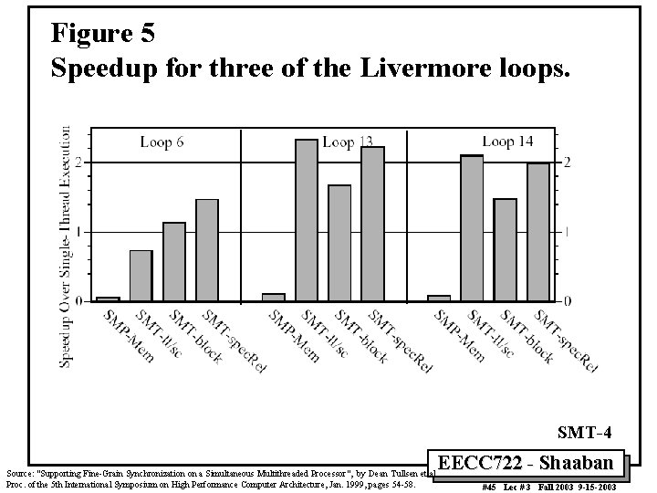 Figure 5 Speedup for three of the Livermore loops. SMT-4 EECC 722 - Shaaban