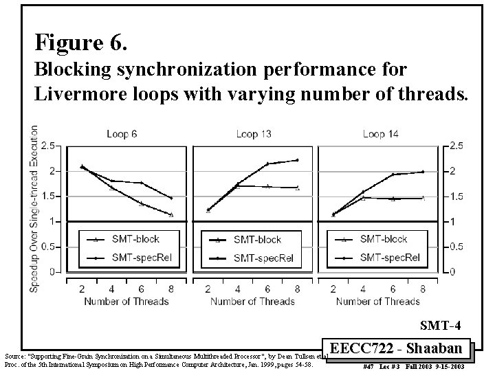 Figure 6. Blocking synchronization performance for Livermore loops with varying number of threads. SMT-4