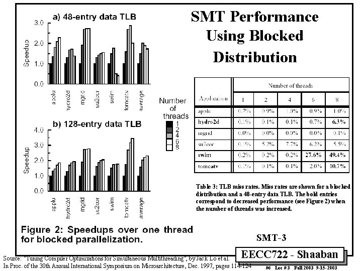 SMT Performance Using Blocked Distribution Table 3: TLB miss rates. Miss rates are shown