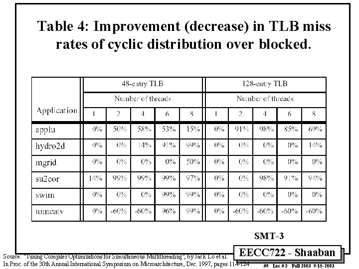 Table 4: Improvement (decrease) in TLB miss rates of cyclic distribution over blocked. SMT-3