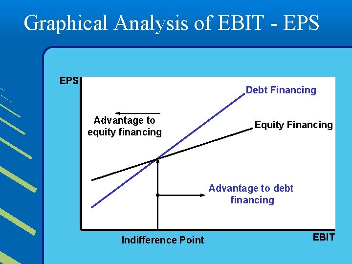 Graphical Analysis of EBIT - EPS Debt Financing Advantage to equity financing Equity Financing